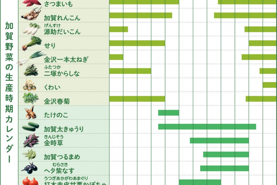 Enjoy Kaga Vegetables in Season