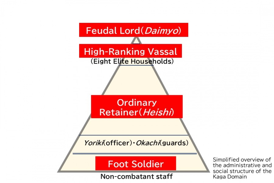 Kaga Domain’s Vassal/Retainer Organization