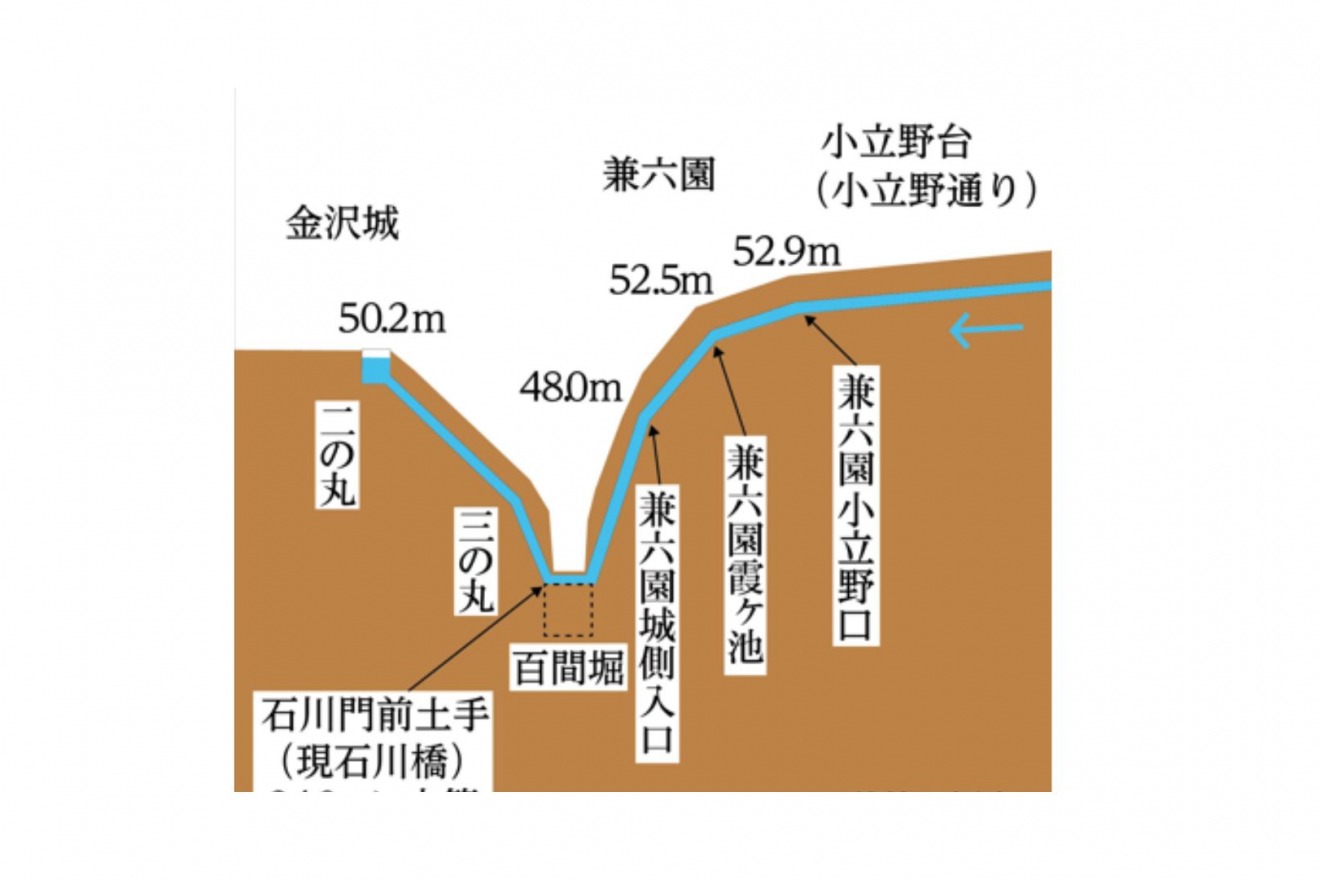 natural water pressure created by a difference in height with the pond's surface.